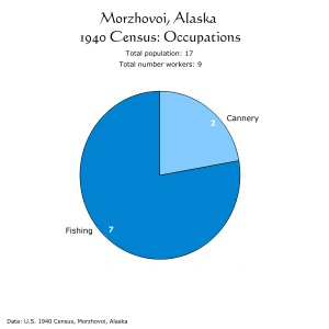 Morzhovoi, Alaska; Population 1940