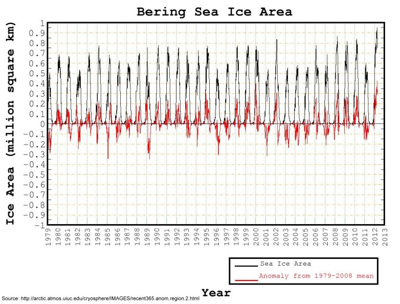 Bering Sea Ice Area: 1979-2012