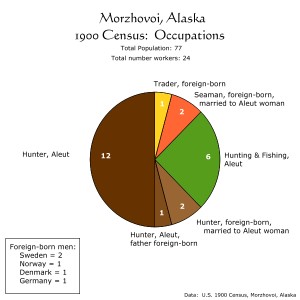 Morzhovoi, Alaska, 1900 Census: Occupations