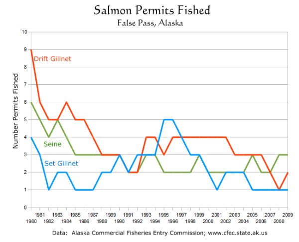 Salmon permits fished, False Pass, Alaska, 1980-2009
