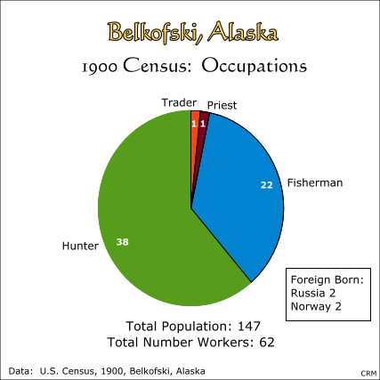 Belkofski, Alaska:  1900 Census, Occupations