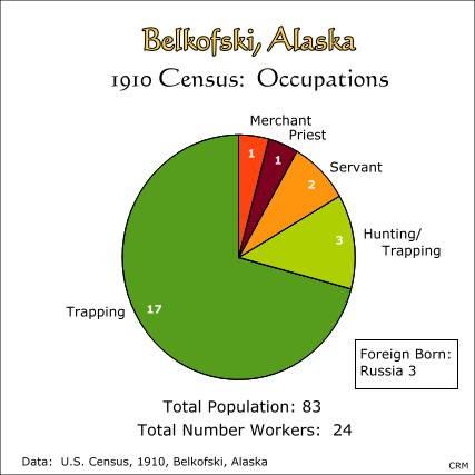 Belkofski, Alaska:  1920 Census, Occupations