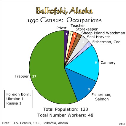 Belkofski, Alaska:  Census, Occupations