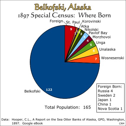 Belkofski, Alaska: 1897 Special Census, "Where Born"