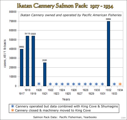 Ikatan Cannery Salmon Pack:  1917-1934