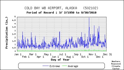 Precipitation, Average and Extreme, Cold Bay, Alaska, 1950-2010