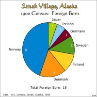 Sanak, Alaska: Census, 1900, Foreign Born