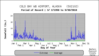 Snowfall, Average & Extreme, Cold Bay, Alaska, 1950-2010