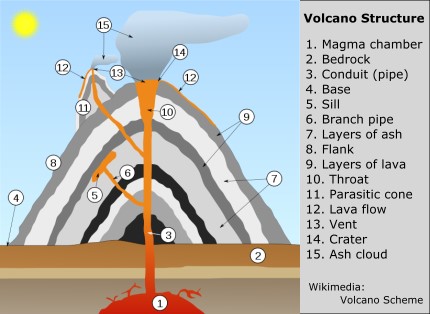 Volcano Structure graphic
